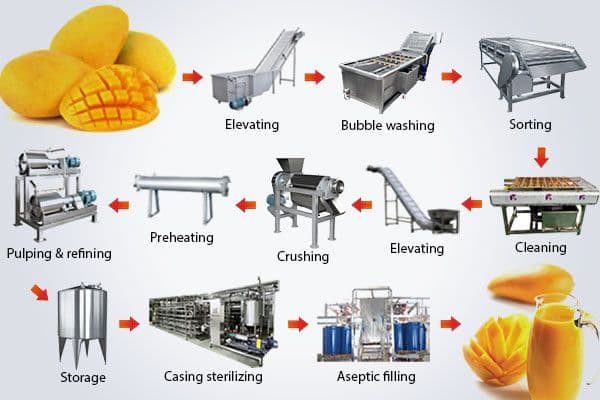 Transformation Agricole